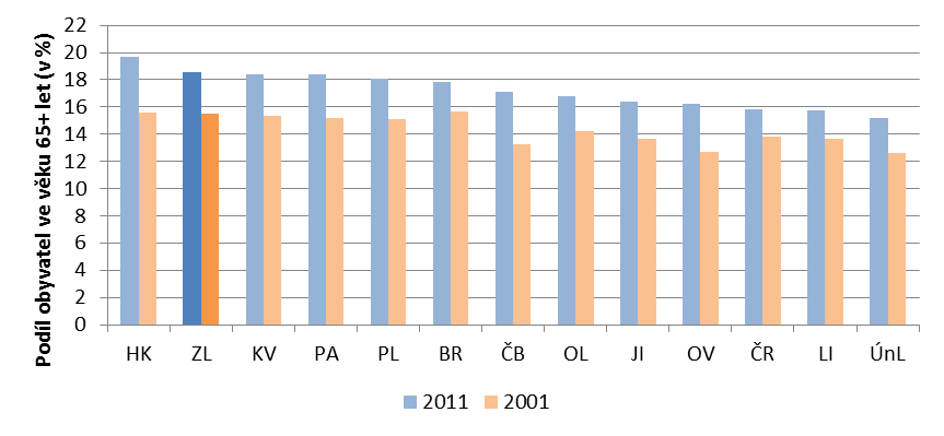 7 Strategie rozvoje statutárního města Zlína do roku 2020 Zlín 2020 (analytická část) Vedle vývoje počtu obyvatel jsou předmětem zájmu našeho hodnocení vybrané charakteristiky struktury obyvatelstva