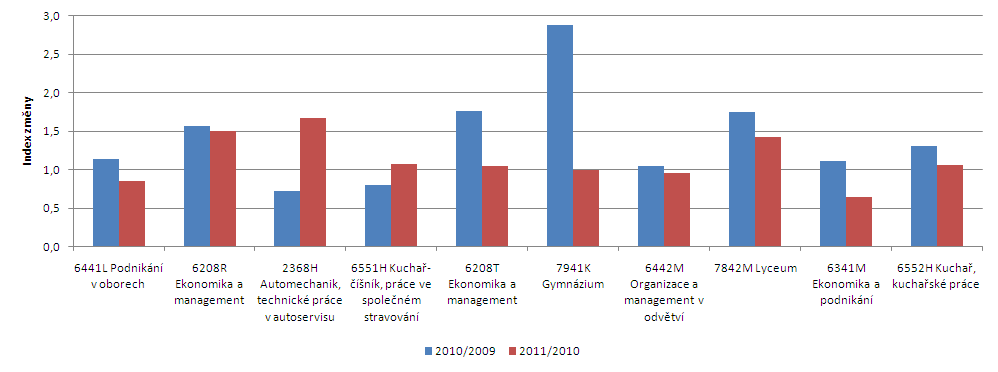 70 Strategie rozvoje statutárního města Zlína do roku 2020 Zlín 2020 (analytická část) absolventů jako uchazečů o zaměstnání.