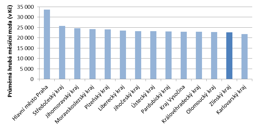 72 Strategie rozvoje statutárního města Zlína do roku 2020 Zlín 2020 (analytická část) Obrázek 2-15: Srovnání krajů České republiky vzhledem k výši ukazatele průměrné hrubé měsíční mzdy zaměstnanců;