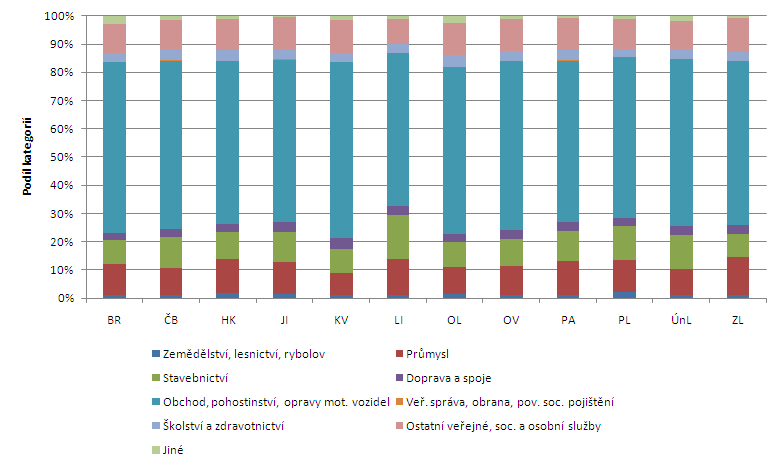 73 Strategie rozvoje statutárního města Zlína do roku 2020 Zlín 2020 (analytická část) zařazených do kategorie Obchod, pohostinství, opravy motorových vozidel z hlediska zaměstnanosti a naopak vyšší