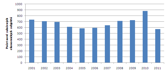 76 Strategie rozvoje statutárního města Zlína do roku 2020 Zlín 2020 (analytická část) klíčové problémy začínajících podnikatelů patří zejména přístup ke vstupnímu kapitálu (např.