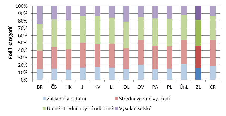 8 Strategie rozvoje statutárního města Zlína do roku 2020 Zlín 2020 (analytická část) Populační prognóza předpovídá pokles počtu obyvatel města Zlína k hodnotě 60-62 tis. obyvatel v roce 2035.