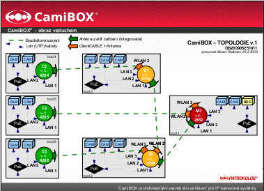 CamiBOX TOPOLOGIE Jedná se o velmi důležitý dokument, jehož poslední verzi je nutné pečlivě archivovat! Zákres topologie je součástí každé dodávky systému CamiBOX.