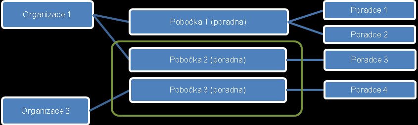 Uživatelé systému Uţivatele systému EP-VIS lze rozdělit do následujících čtyř typů: Hlavní administrátor systému spravuje a konfiguruje celý informační systém Administrátor organizace spravuje údaje