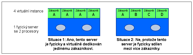 Obrázek 3: Licence koncového zákazníka na hostovi Je-li server fyzicky a virtuálně dedikován jedinému zákazníkovi, pak tento zákazník může použít vlastní licence.