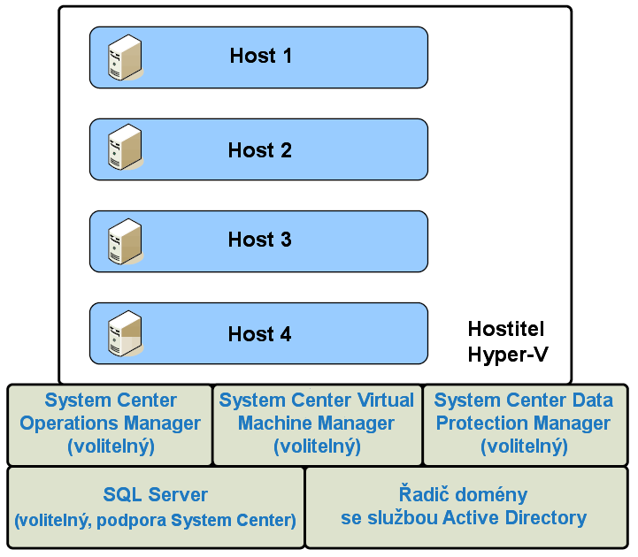 HOSTITELSKÉ IMPLEMENTACE Implementace 1: Nespravovaný dedikovaný server jako hostitel s jedním či více hosty V této implementaci poskytovatel hostingu prodává fyzický server jako hostitele s