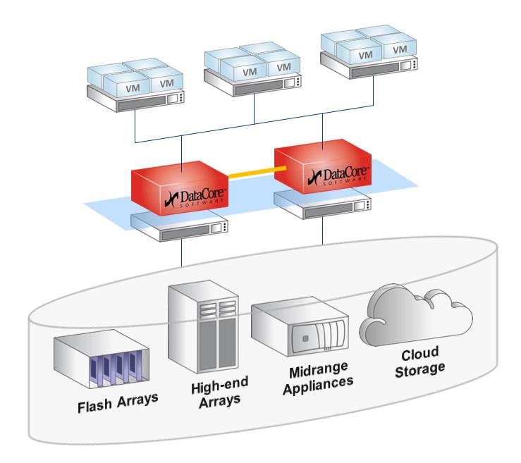 března 2015 Standardní x86 servery Jednotné storage služby Flash RAM Flash RAM