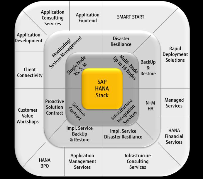 Portfolio služeb pro Fujitsu SAP HANA řešení Kompletní Complete řešení turnkey na klíč na solution základě: concept based on: Dodání Infrastructure infrastruktury včetně plus deployment služeb