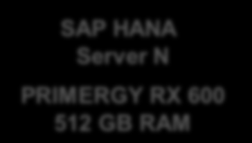 Fujitsu Power Appliance základní přehled Single Node - Scale Up - Multi Node - Scale Out - SAP HANA Database SAP HANA Database SAP HANA Server PRIMERGY RX 600 or PRIMERGY RX900 SAP HANA Server 1