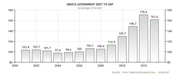 Obr. č. 2.3 Vývoj řeckého státního dluhu v porovnání k HDP Zdroj: TRADINGECONOMICS Na obrázcích č. 2.2 a 2.