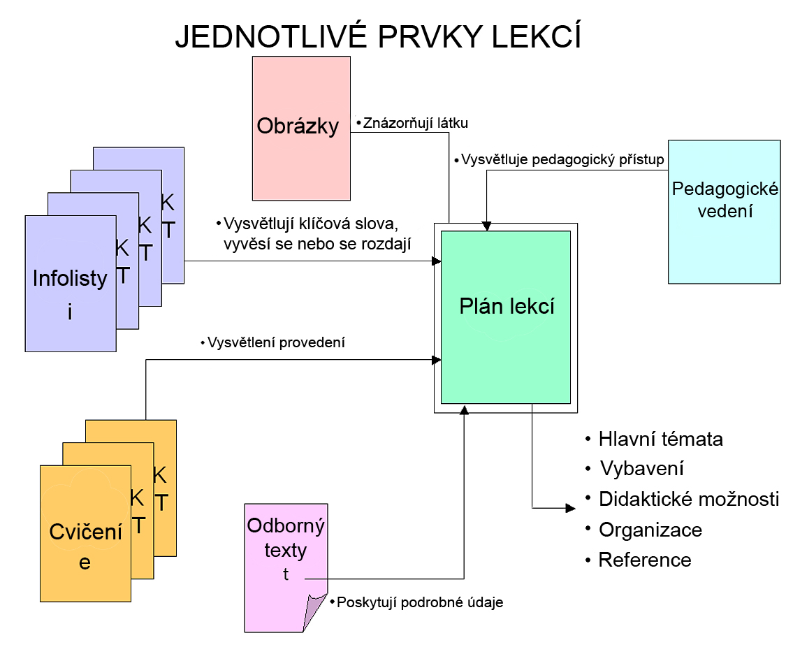 POKYNY PRO VYUČUJÍCÍ 3(9) Lekce Každá lekce (učební jednotka) je souborně popsána na jednom speciálním listu Lekce s. Tento list umožňuje snadno a rychle připravit a zorganizovat konkrétní lekci.