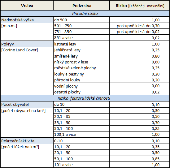 Tabulka 1 - Ohodnocení velikostí indexů vstupních vrstev do modelu 3.2. Vrstvy vstupující do modelu z hlediska přírodního rizika Jsou to takové vstupní vrstvy, které určují přírodní faktory, tj.