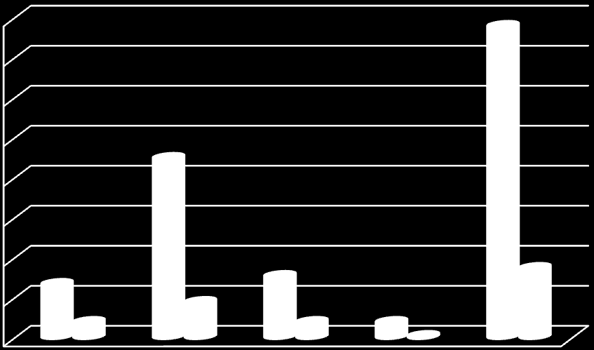 Odpověď Počet % Ano 35 22% Ne 121 78% Celkem 156 100% Z celkového počtu 156 respondentů je 35 očkovaných proti klíšťové encefalitidě, což je 22 %. 121 respondentů (78 %) očkování nepodstoupilo.