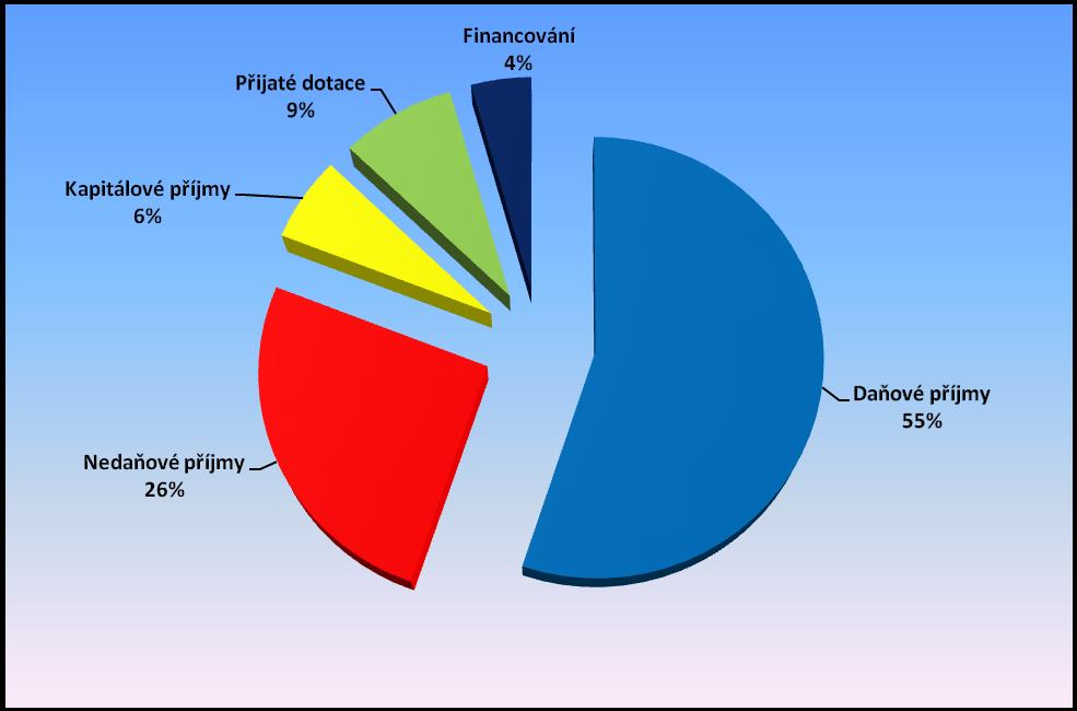 Příjmy včetně zdrojů financování - skutečnost rok 2014 Výdaje skutečnost