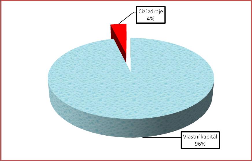 Podíl jednotlivých druhů zdrojů krytí majetku na celkových pasivech v roce 2014 (v %) Hodnota pasiv (v tis.