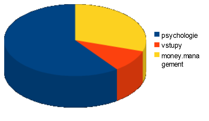 Graf 6 - Ingredience úspěšného tradingu Zdroj: <http://www.financnik.cz/>, [cit. 2013-02-13]. Úspěšný trading tvoří ze 60% psychologie a 40% pak tvoří zbytek.