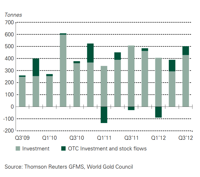Graf 13 - Celková investiční poptávka po zlatě v tunách Zdroj: <http://www.gold.org/investment/research/regular_reports/gold_demand_trends/> [cit. 2013-03-20].