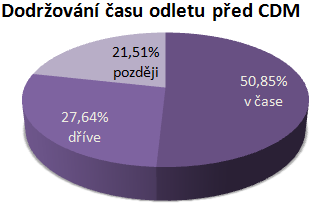 5.1 Studie - přesnost času odletu Studie provedené organizací EUROCONTROL a FAA ukazují značné provozní výhody pro všechny zainteresované partnery letišti, jako jsou účinnější operace a zvýšená