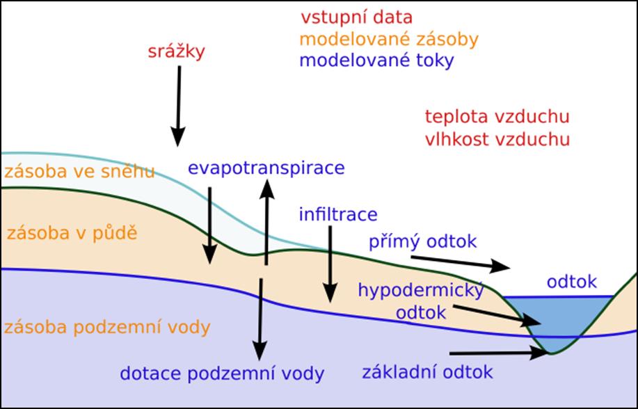 A/ Doplňování a zdroje podzemních vod Z uvedeného obrázku vyber všechny možné cesty dotace (doplňování) podzemní vody.