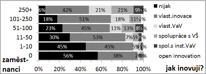 Obrázek 3: Jakou část obratu věnuje firma na investice do inovační činnosti? Obrázek č.