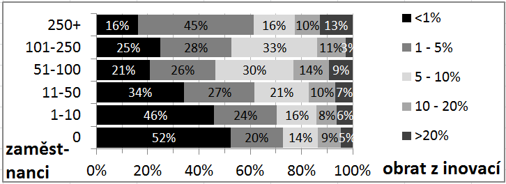 Pokud vezmeme v úvahu firmy, které inovovaly, pak jednoznačně převažují ty (53-38 %), které inovovaly samy pouze pomocí vlastních sil.