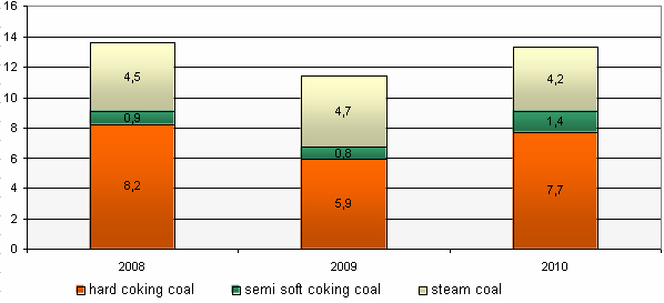 Popis společnosti Společnost Jastrzębska Spółka Węglowa S.A. se zabývá těžbou a prodejem černého uhlí a koksu. JSW patří mezi nejvýznamnější producenty černého uhlí koksu v rámci EU.