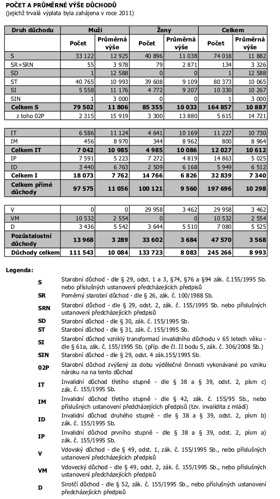 Příloha č. 4 - Přiznané důchody za rok 2011 Dostupnost na webové adrese: http://www.cssz.