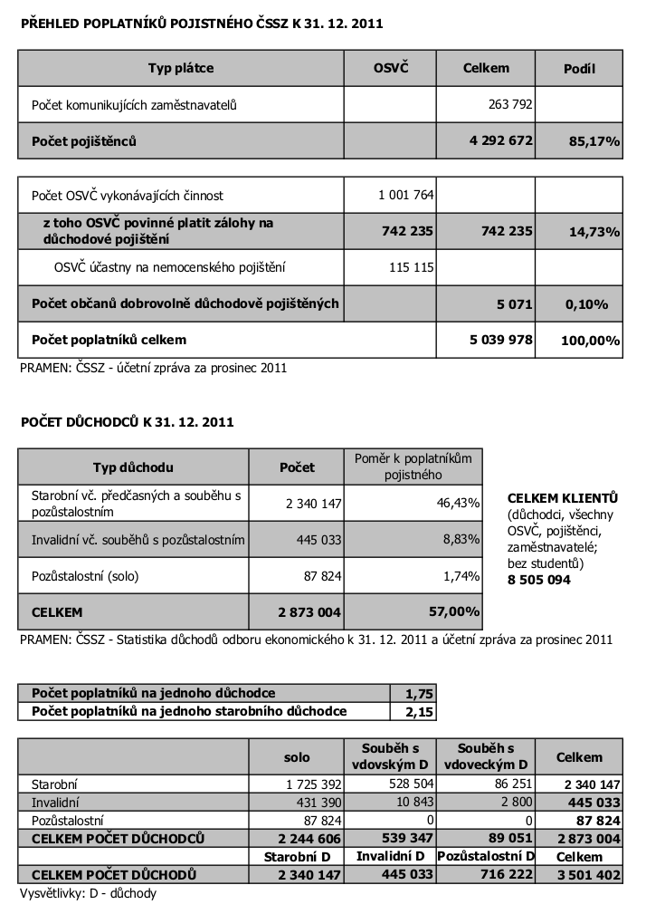 Příloha č. 5 - Přehled poplatníků pojistného a počet důchodců k 31. 12.