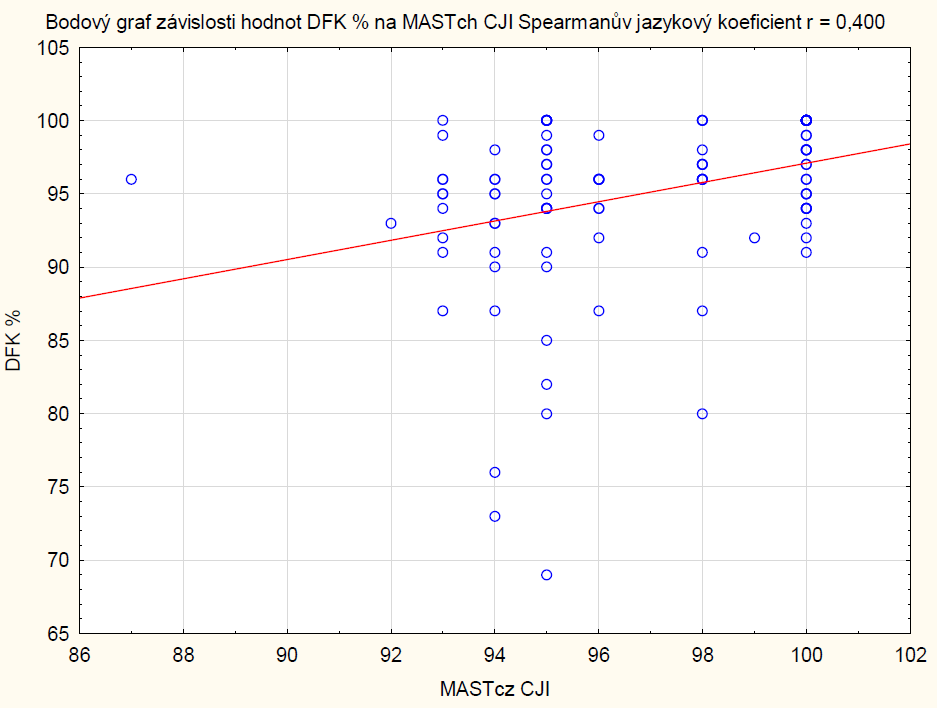 Dotazník funkcionální komunikace (DFK) u souboru zdravých dobrovolníků - výsledky Korelace DFK versus MASTcz -