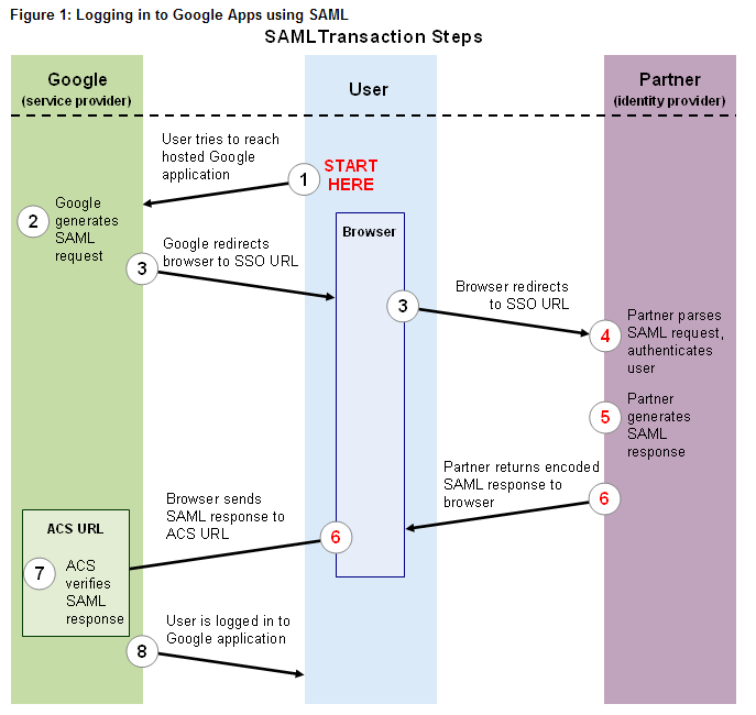 Obr. 3: Ukázka principu jednotného přihlašování SAML. Zdroj: http://www.google.cz 1.6.3. IMAP migrace Migrace z IMAP severu není přístupná ve standardní verzi Google Apps.