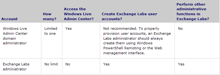 Pro přístup k Exchange Labs se využívá Live ID účtu, administrátoři mají možnost vzdáleného přístupu a správy skrze Windows PowerShell V2(pouze z OS Windows Vista / Windows Server 2008). 2.5.1.