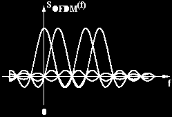 Modulace OFDM Úplně jiný přístup než DSSS Frekvenční pásmo je rozděleno na části každá část má vlastní nosnou frekvenci, na níž je modulována část přenášených dat části se částečně