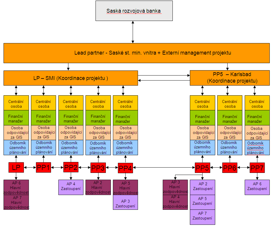 Obr. 4: Organizační struktura a způsoby komunikace v projektu CROSS-DATA Příručka projektu byla zpracována externím managementem projektu, firmou INFRASTRUKTUR UMWELT Professor Böhm und Partner ve