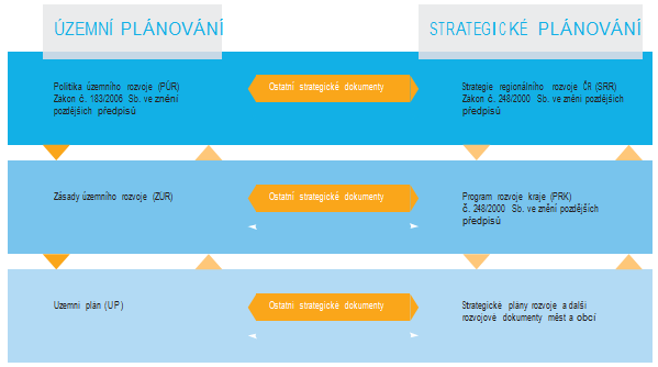 Obr. 7: Územní a strategické plánování v České republice Kooperační partneři chtějí při aktualizaci publikace zohlednit aktuální vývoj systémů plánování v České republice a ve Svobodném státě Sasko.