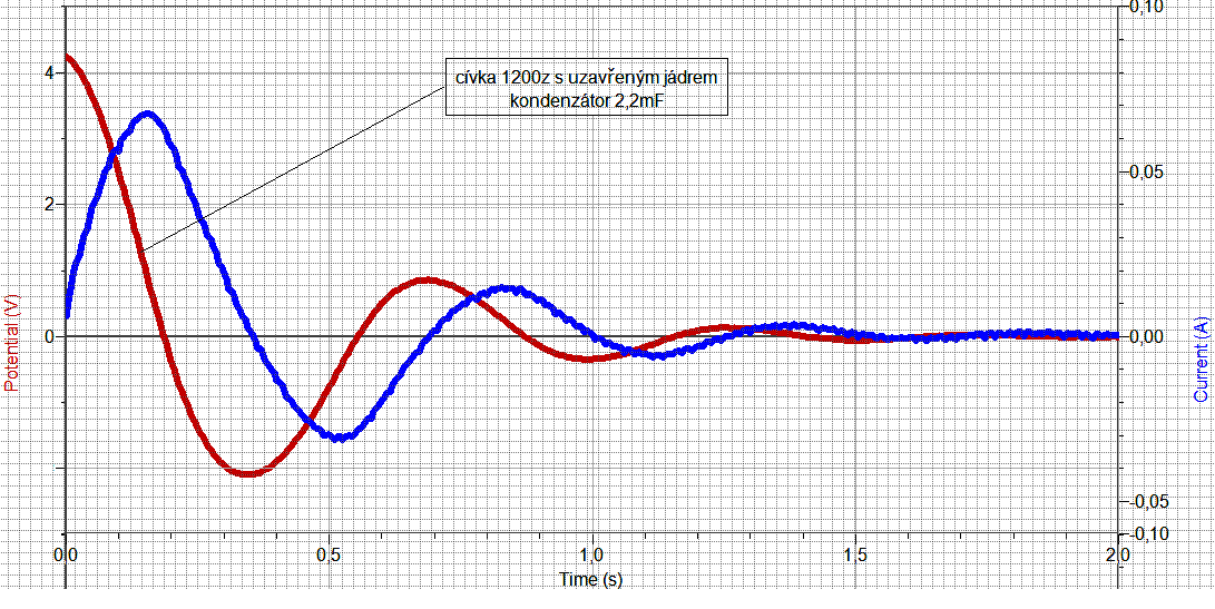 Obr. 5 jakosti oscilačního obvodu s vlastní úhlovou frekvencí ω 0 souvisí s činitelem tlumení δ elektrických kmitů (δ = R/2L) Q = ω 0 2δ = Lω 0 R = L C R = Z 0 R, (1) kde Z 0 je tzv.