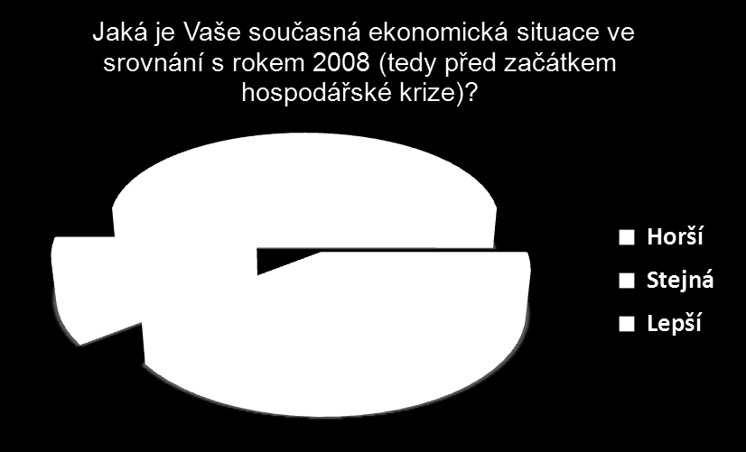 Jak jsme na tom s penězi po třech letech od začátku krize? Pouze každý desátý občan ČR je na tom ekonomicky lépe, než před krizí v roce 2008, naopak každý druhý pociťuje zhoršení situace.