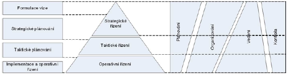 Úrovně řízení pyramida řízení Podle Menclík, P.