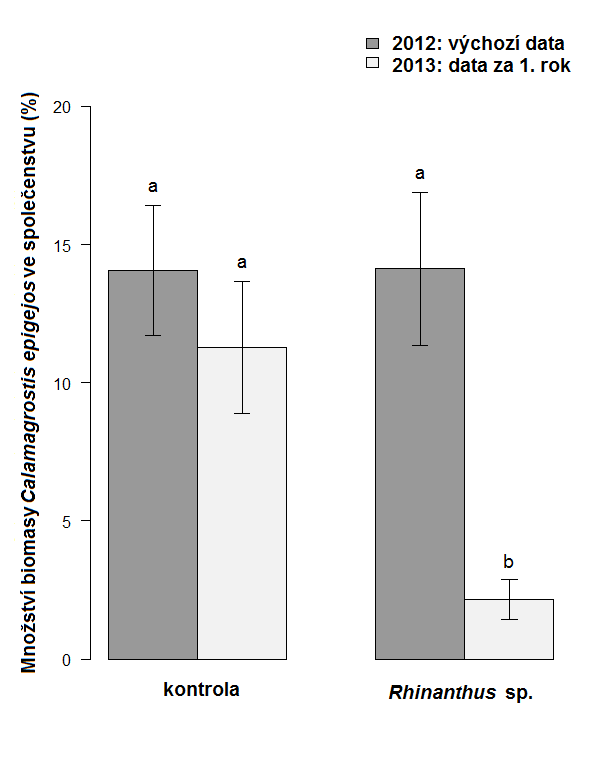 4. VÝSLEDKY 4.1. Změny proporce biomasy třtiny křovištní v lokalitě Návojná Sloupcový graf post-hoc Tukey testu ukazuje, jak proporce třtiny křovištní (C.