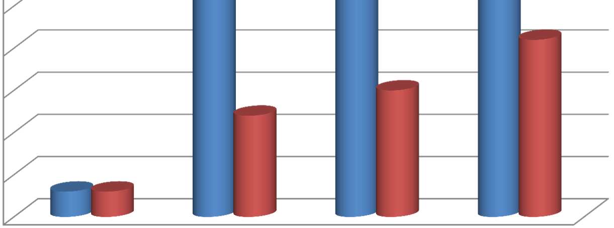 Informace o zájmu ze strany žadatelů Meziroční nárůst počtu podaných žádostí 50 47 45 40 35 30 34 30 25