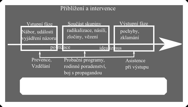 8. Oblast intervence probíhá podle modelu znázorněného na obrázku 3 4. Z obrázku vyplývá, že prevenci před náborem do extrémistických skupin musí zajistit především vzdělání.