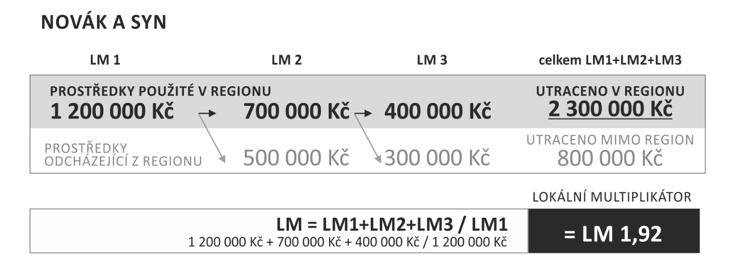 Regionální spotřebitelská soutěž na Broumovsku Jako jeden z mnoha způsobů oživení povědomí a zájmu o místní produkci, což představuje klíčový krok k nastartování prosperující lokální ekonomiky,