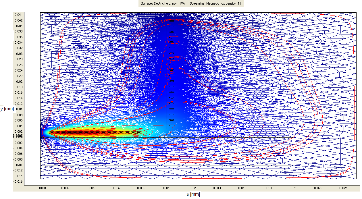 Parametry simulace: Vizualizace elektrického pole pomocí FEMLAB cívka 2 mm nad materiálem, průměr cívky 9 mm, 6 závitů axiální zobrazení (souměrné kolem osy r zobrazena pouze polovina) rozměry