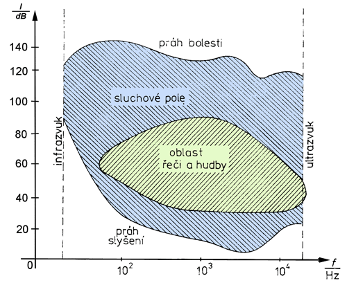 Ucho není citlivé stejně na všechny frekvence.