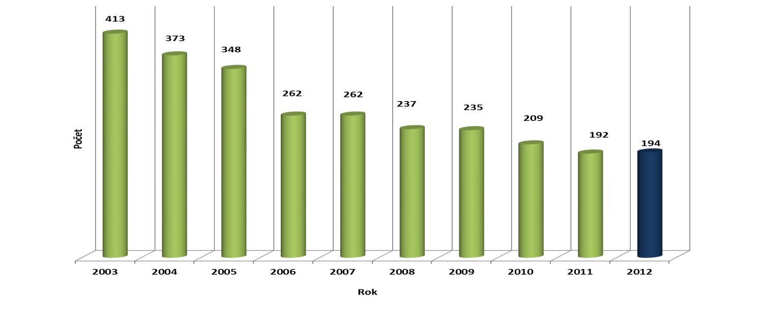 18 Výroční zpráva FVT za rok 2012 pro AS - Tabulková část Graf 2.9.1.4 Celkový počet příslušníků FVT v letech 2003-2012 Graf 2.