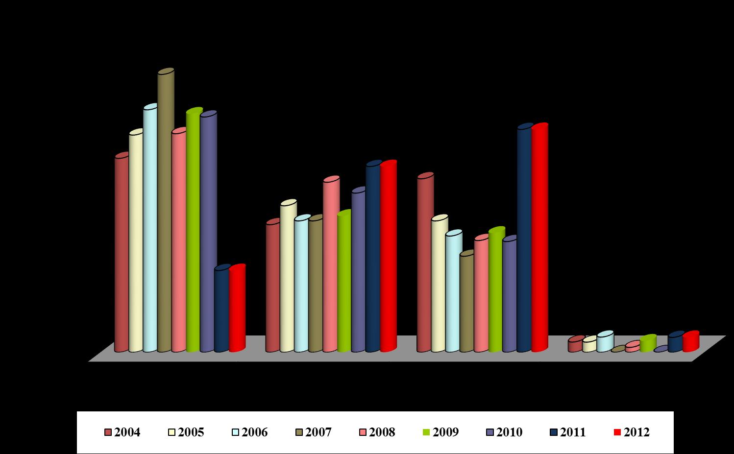 48 Výroční zpráva FVT za rok 2012 pro AS - Tabulková část Graf 3.4.2 Porovnání výsledku přezkoušení z TV v roce 2012 Graf 3.