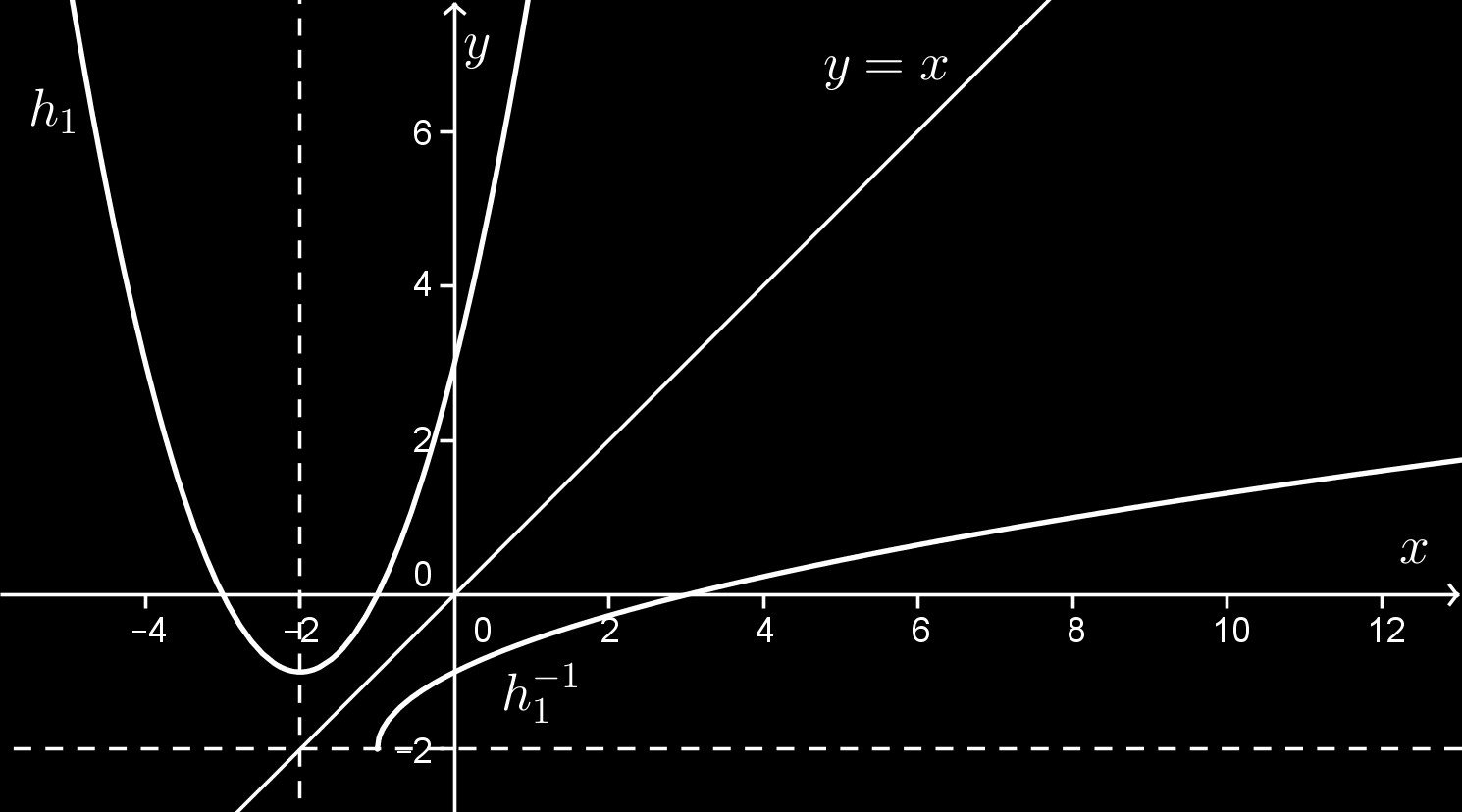 Obecné poznámky viz k 1. příkladu. Graf funkce g získáme posunutím grafu funkce y = x v posunutí, které je určeno vektorem ( ; 0), tj. posunutím ve směru osy x o dvě jednotky doleva.