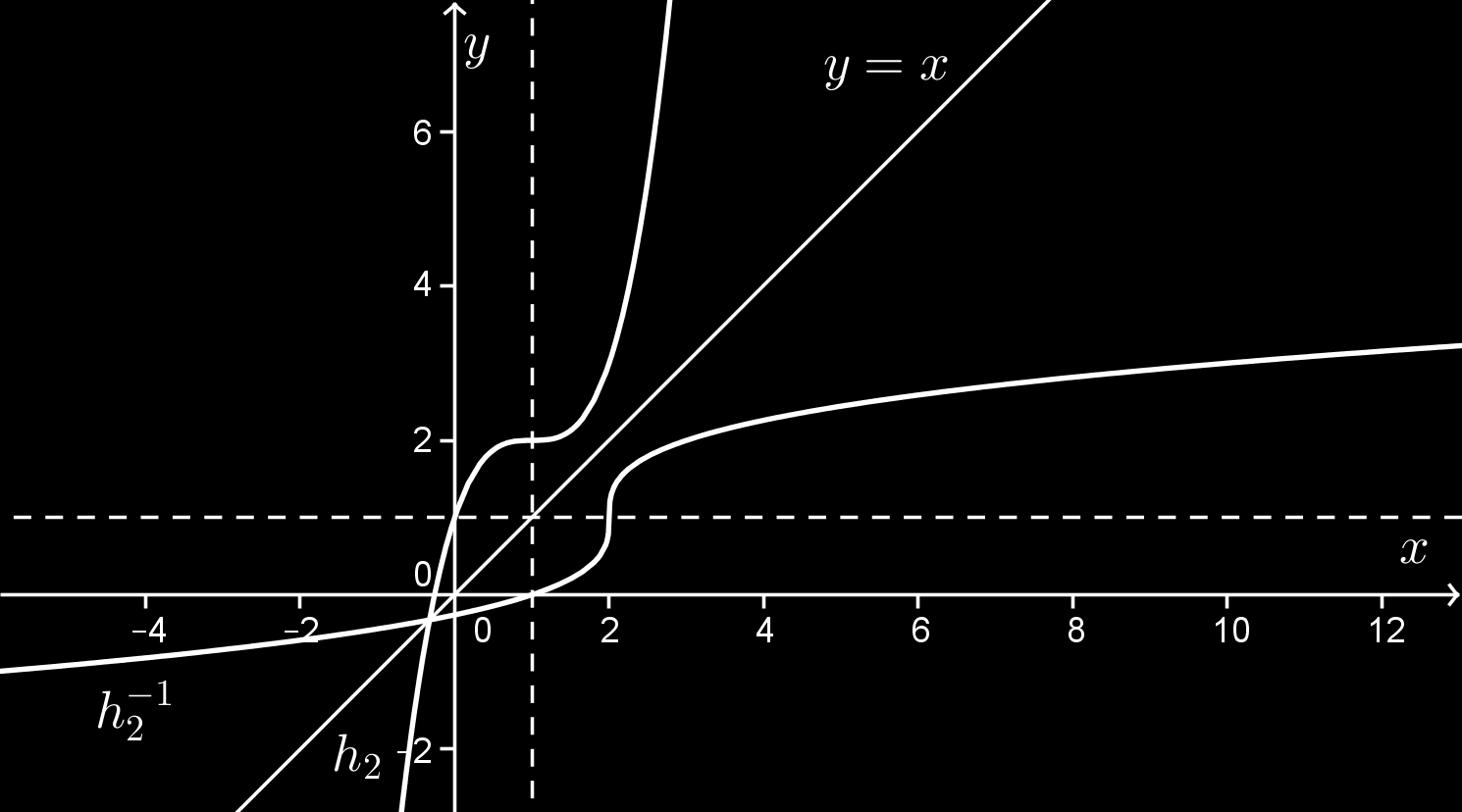 Obr. 3b h v osové souměrnosti podle osy 1. a 3. kvadrantu, tj. podle přímky y = x. D ( h 1 ) = = H ( h 1 ) = R. Obecné poznámky: viz k 1.