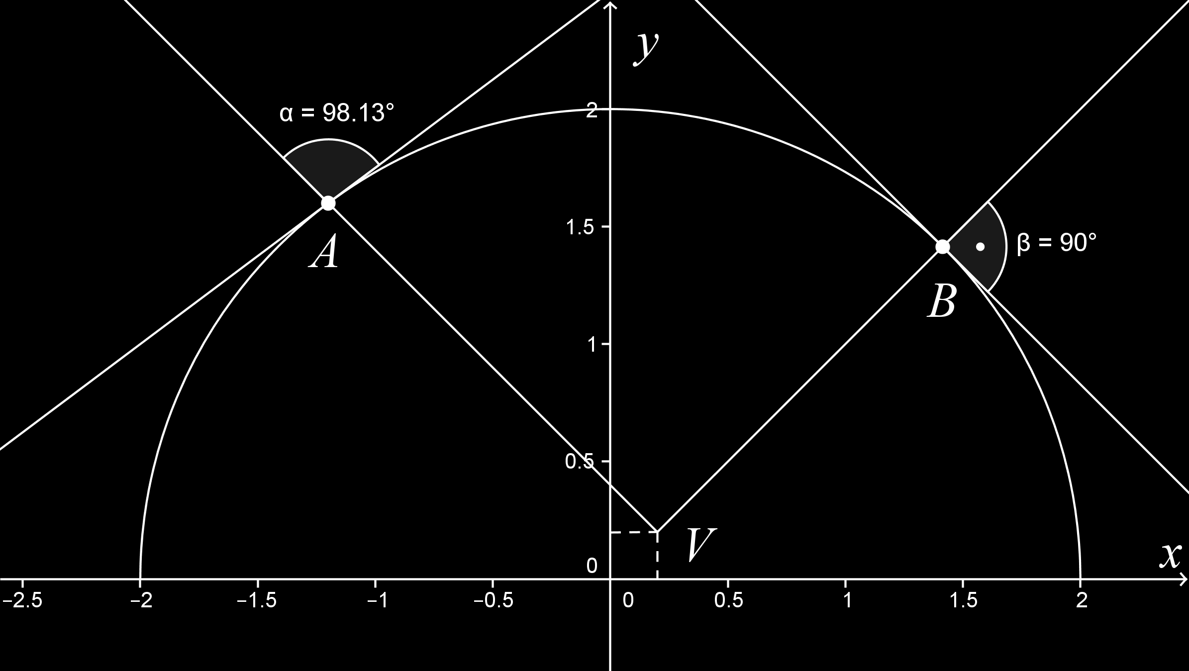 (s použitím Geogebry) Zobrazíme grafy obou zadaných funkcí. Vidíme, že grafem funkce f je horní polokružnice x + y = 4, grafem funkce g je lomená čára, ramena pravého úhlu s vrcholem V [0, ; 0, ].
