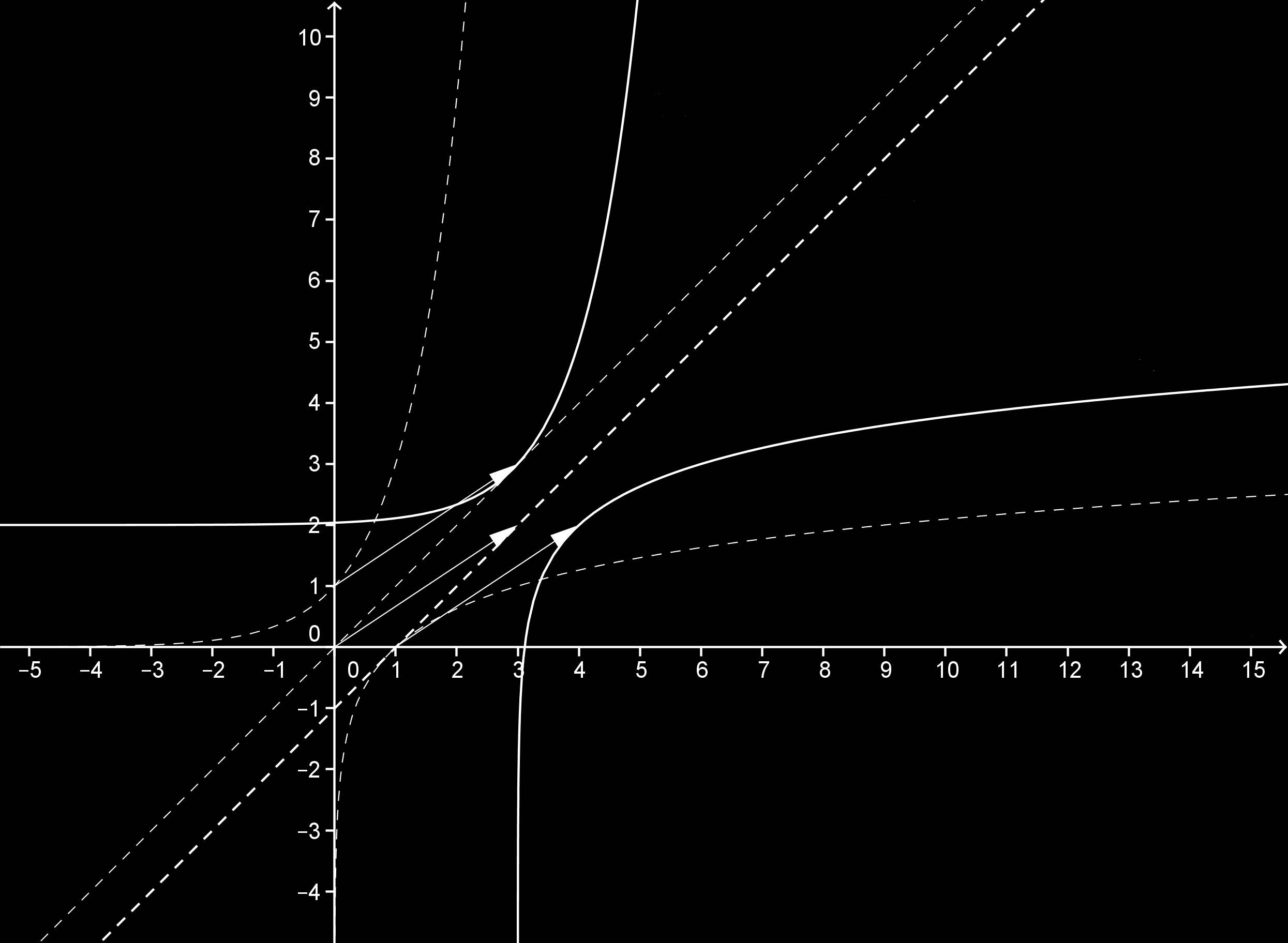 Předpisy funkcí nejprve upravíme pomocí pravidel pro úpravy výrazů s logaritmy a mocninami: a) f: 9(y ) = 3 x 1, b) g: y = log 3 (9x 7), 3 (y ) = 3 x 1, y = log 3 (9(x 3)), (y ) = 3 x 3, y = log 3 9