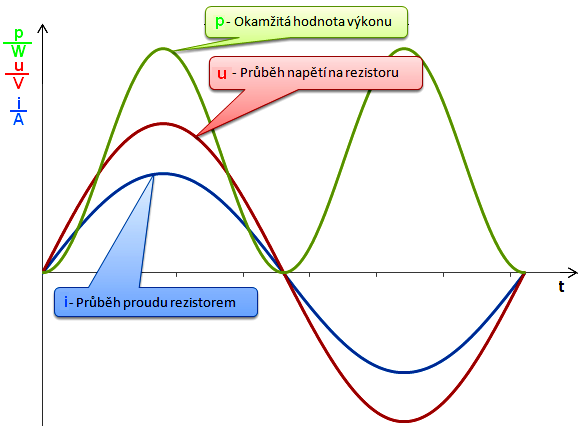Střídavý proud 7.20 VÝKON STŘÍDAVÉHO PROUDU V OBVODU S ODPOREM Fyzikální princip Nejjednodušší střídavý obvod je tvořen rezistorem, který má jen odpor.